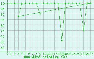 Courbe de l'humidit relative pour Cabo Peas