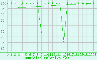 Courbe de l'humidit relative pour Somosierra