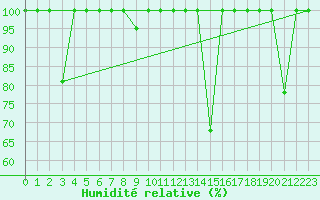 Courbe de l'humidit relative pour Lagunas de Somoza