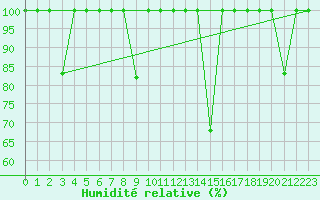 Courbe de l'humidit relative pour San Vicente de la Barquera