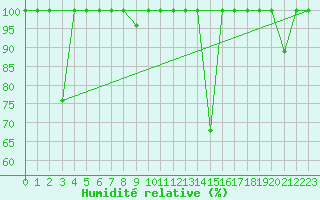 Courbe de l'humidit relative pour Bares