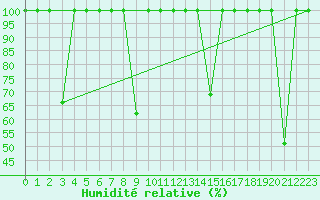 Courbe de l'humidit relative pour Sierra de Alfabia