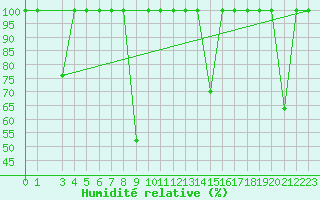 Courbe de l'humidit relative pour Mlaga, Puerto