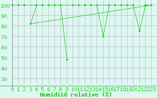 Courbe de l'humidit relative pour Mlaga, Puerto