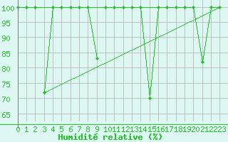 Courbe de l'humidit relative pour San Pablo de Los Montes