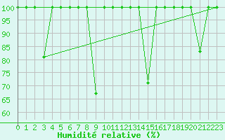 Courbe de l'humidit relative pour Cabo Peas