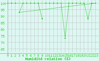 Courbe de l'humidit relative pour Somosierra