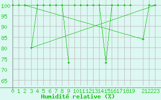 Courbe de l'humidit relative pour Barcelona