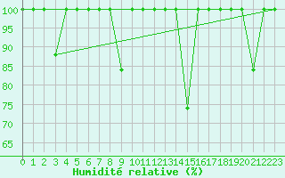 Courbe de l'humidit relative pour Cabo Vilan