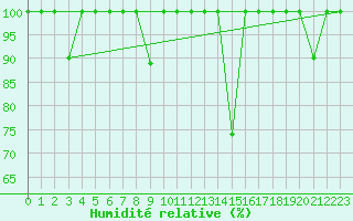 Courbe de l'humidit relative pour Buitrago