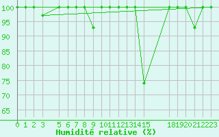 Courbe de l'humidit relative pour Sigenza