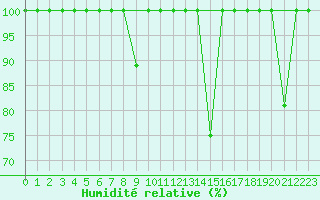 Courbe de l'humidit relative pour Bares