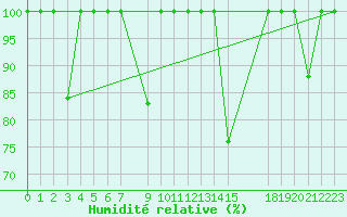 Courbe de l'humidit relative pour Sigenza