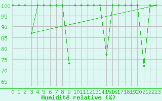 Courbe de l'humidit relative pour San Vicente de la Barquera
