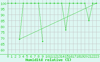 Courbe de l'humidit relative pour Calatayud