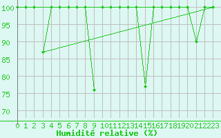 Courbe de l'humidit relative pour Cabo Peas