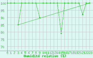 Courbe de l'humidit relative pour Cartagena