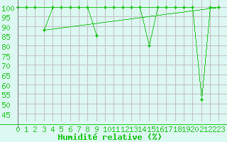 Courbe de l'humidit relative pour Barcelona
