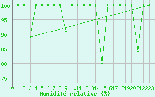 Courbe de l'humidit relative pour Buitrago