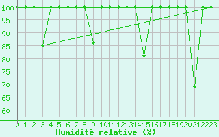 Courbe de l'humidit relative pour Calatayud