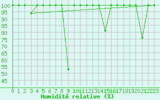 Courbe de l'humidit relative pour Cabo Peas