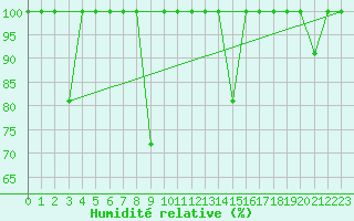Courbe de l'humidit relative pour Sierra de Alfabia