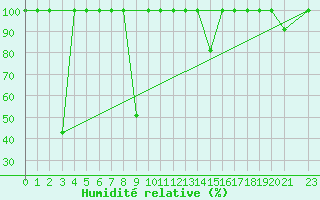 Courbe de l'humidit relative pour Sierra de Alfabia