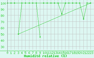 Courbe de l'humidit relative pour Barcelona