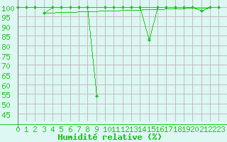 Courbe de l'humidit relative pour Zumaya Faro