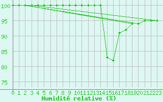 Courbe de l'humidit relative pour Sniezka