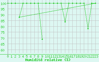 Courbe de l'humidit relative pour Lagunas de Somoza