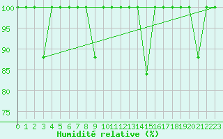 Courbe de l'humidit relative pour Madrid / Retiro (Esp)