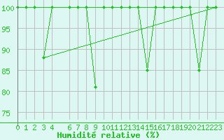 Courbe de l'humidit relative pour San Pablo de Los Montes