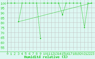 Courbe de l'humidit relative pour Cieza