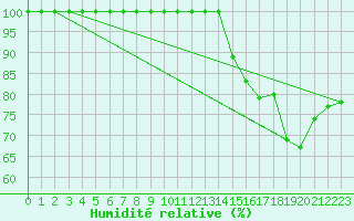 Courbe de l'humidit relative pour Ile de Groix (56)