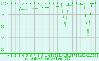 Courbe de l'humidit relative pour Somosierra