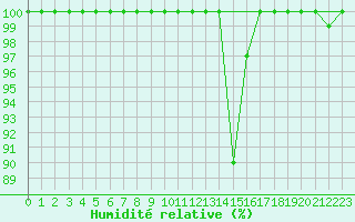 Courbe de l'humidit relative pour Grand Saint Bernard (Sw)