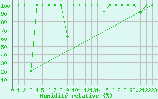 Courbe de l'humidit relative pour Sierra de Alfabia
