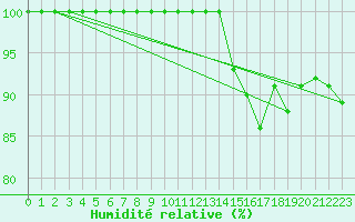 Courbe de l'humidit relative pour Metz-Nancy-Lorraine (57)