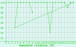 Courbe de l'humidit relative pour Fuengirola