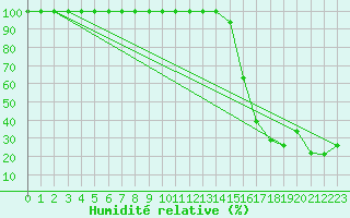 Courbe de l'humidit relative pour Navacerrada