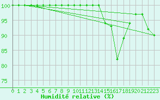 Courbe de l'humidit relative pour Diepenbeek (Be)