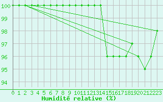 Courbe de l'humidit relative pour Salen-Reutenen