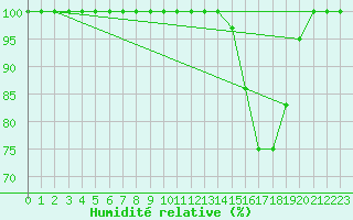 Courbe de l'humidit relative pour Buzenol (Be)