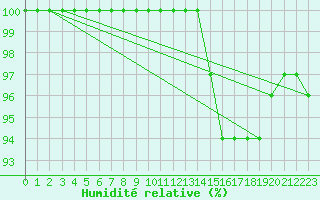 Courbe de l'humidit relative pour Caransebes