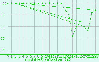 Courbe de l'humidit relative pour Hvide Sande