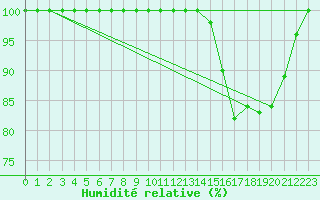 Courbe de l'humidit relative pour Mont-Aigoual (30)