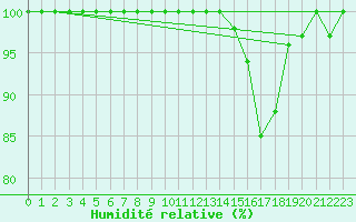 Courbe de l'humidit relative pour Stora Spaansberget