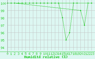 Courbe de l'humidit relative pour Ouessant (29)