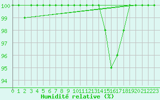 Courbe de l'humidit relative pour Grand Saint Bernard (Sw)